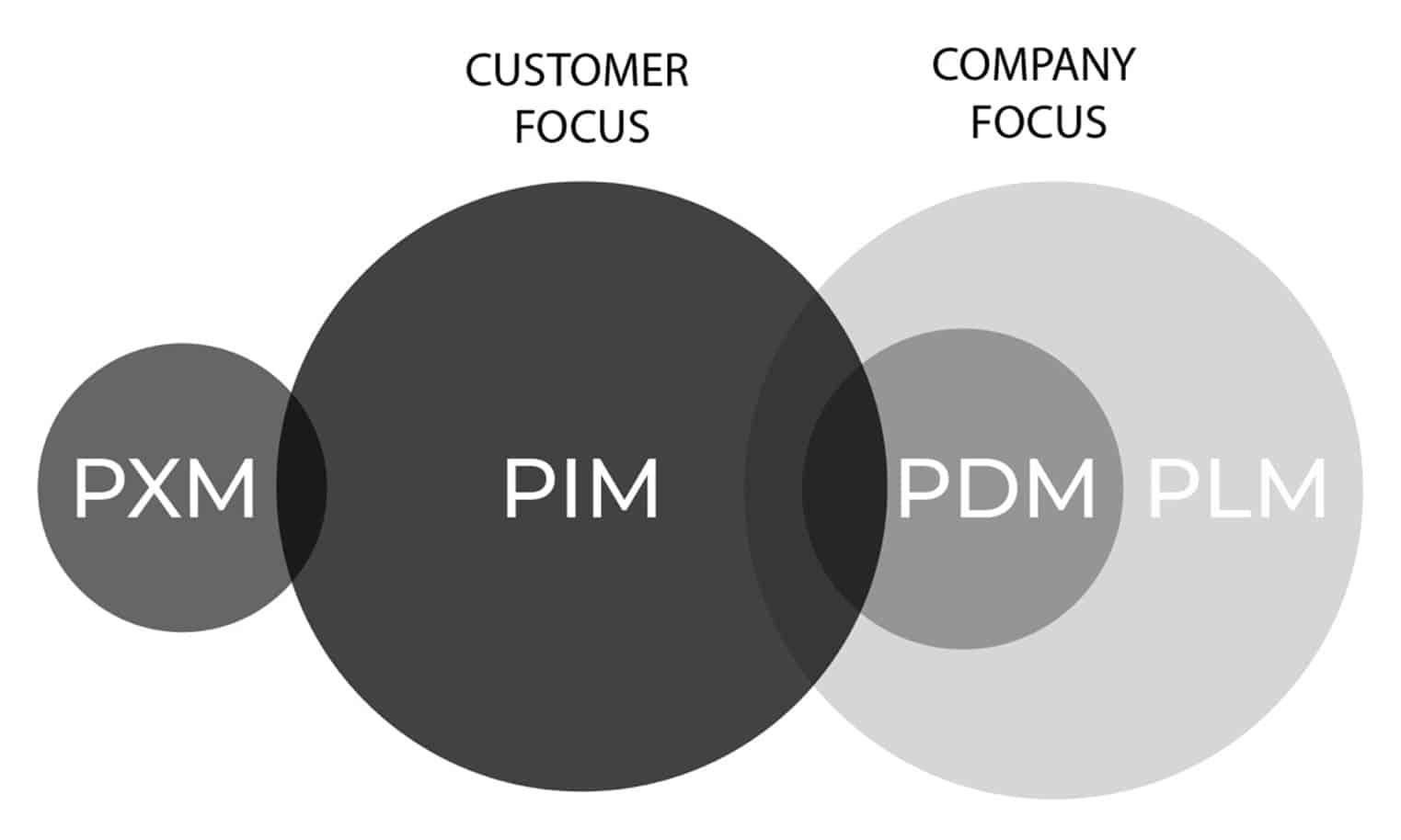 PXM, PIM, PDM y PLM: ¿cuáles son las diferencias?