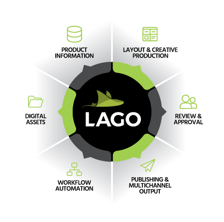 LAGO Systems Integration for Streamlined Multichannel Marketing Production